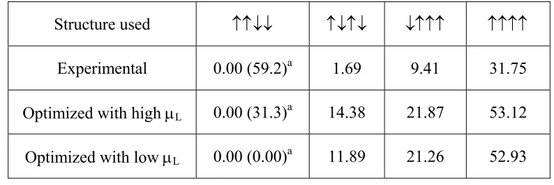 Table 2.2. Relative energies (in meV/f.u.) of the four ordered spin states of Ca3CoMnO6