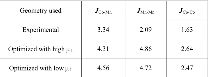 Table 2.5. Spin-exchange parameters (in meV) of Ca3CoMnO6 extracted from LDA+U+SOC 