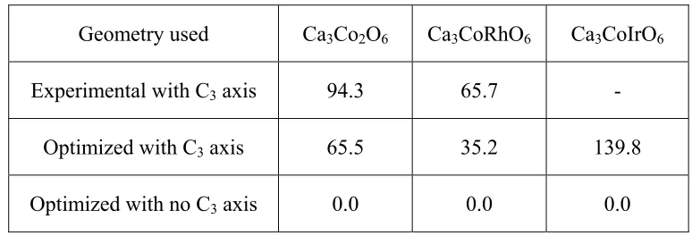 Table 3.1. Relative energies ΔE (meV/FU) of the experimental and optimized structures of 