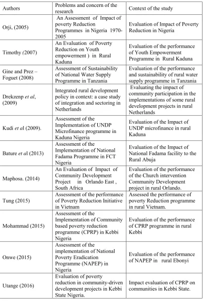 Table 1.1: Previous Studies on Assessing Community Development projects  