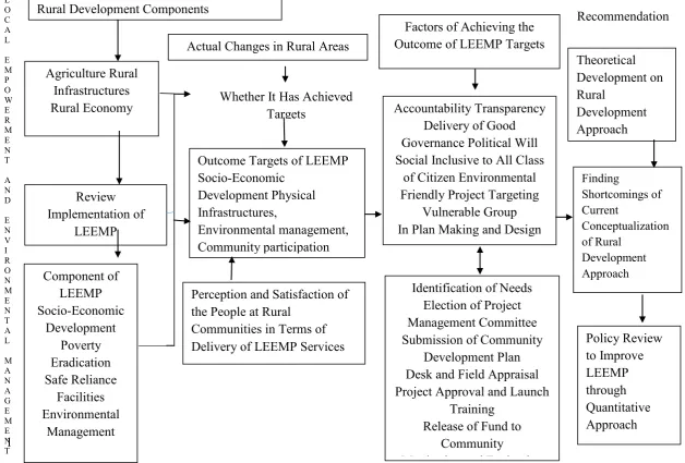 Figure 1.1 A Conceptual Framework for Review of LEEMP Project  