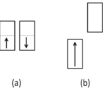 Fig. 2.1 Two electronic states that a system with a half-filled band can have: (a) Non-