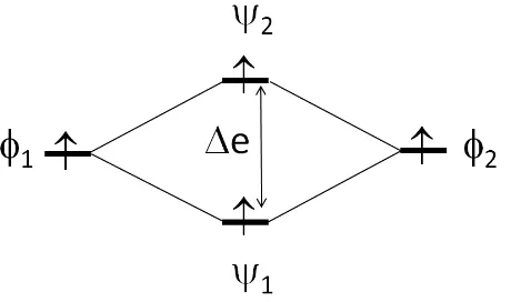 Fig. 2.3 Orbital interaction between two spin sites described by the magnetic orbitals ϕ1 and 