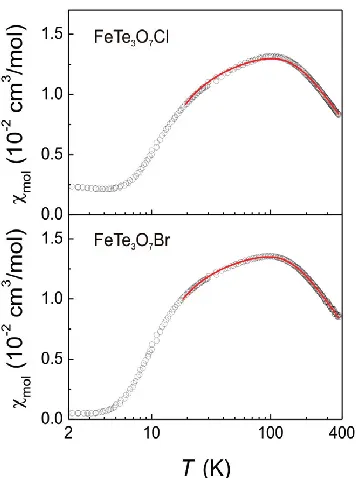 Fig. 3.3 Magnetic susceptibilities of FeTe3O7X (X = Cl, Br) measured with a field of 0.1 T