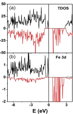 Fig. 3.4 Spin polarized electronic density of states (states/electron FU) of FeTe3O7Cl in the 
