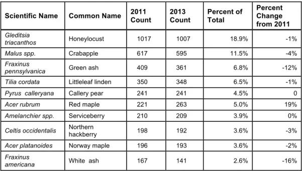 Table	  2.1.	  Breakdown	  of	  the	  ten	  most	  common	  trees	  on	  the	  UIC	  campus.	  