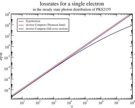 Fig. 1. Lossrates due to the inverse Compton effect for an electronof Lorentzfactor γ in the model photon ﬁeld of PKS 2155 (Thomp-son limit, red and used Klein-Nishina treatment, black) comparedto the synchrotron losses, blue