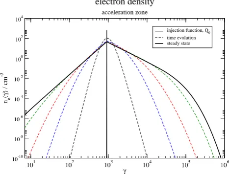 Table 1. Chosen parameters for the model SED shown in Fig. 4to ﬁt the data (H. E. S. S