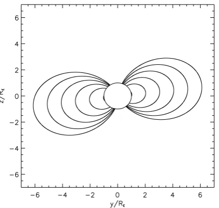 Fig. 1. Field lines of the Earth’s magnetic ﬁeld calculated with theIGRF model for 2008 in cartesian coordinates with z being parallelto the magnetic ﬁeld axis.