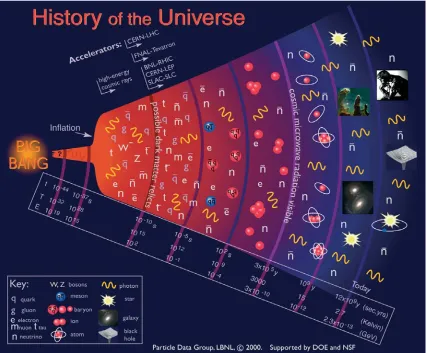 Figure 5.2: The evolution of our universe is strongly influenced by the gravitational interaction