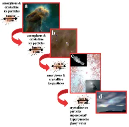 Figure 5.10: The evolution of icy particles from theinterstellar medium to planetary atmospheres, showing thekey water ice phases and grain sizes at each stage