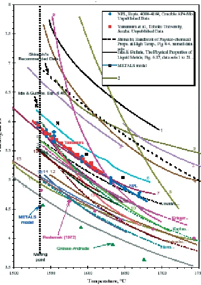Figure 5.12: Viscosity of “pure” iron as a function of temperature as given in the literature