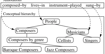 Figure 1: Hierarchical Semantic Annotations: Theattachment of semantic annotations (e.g., composed-by) into a conceptual hierarchy, a portion of which isshown in the diagram, requires the identiﬁcation of thecorrect concept at the correct level of generality (e.g.,‘Composers’ rather than ‘Jazz Composers’ or ‘Peo-ple’, for the right argument of composed-by).