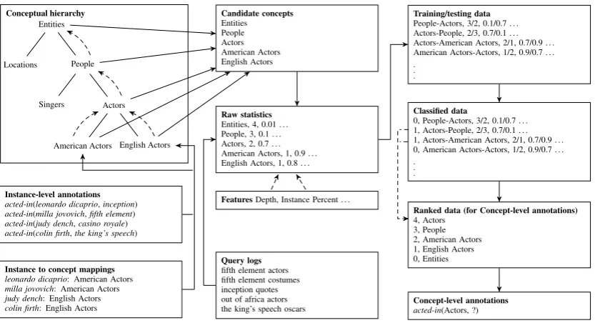 Figure 2: Method Overview: Inferring concept-level annotations from instance-level annotations.