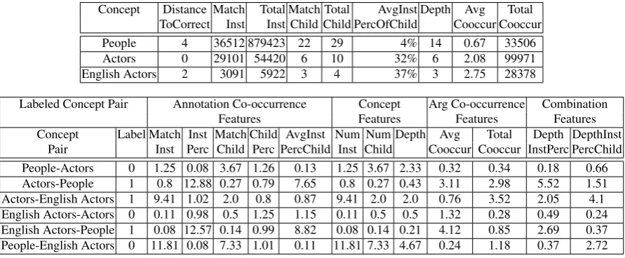 Table 1: Training/Testing Examplesgenerated from these concepts and statistics. Each example represents a pair of concepts which is labeled positiveif the ﬁrst concept is closer to the correct concept than the second concept