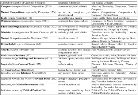 Table 2: Concepts Computed for Gold-Standard Annotations: Examples of entries from the gold standard andcounts of candidate concepts (Wikipedia categories) reached from upward propagation of instances (Wikipediainstances)