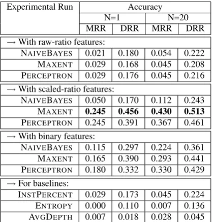 Table 3: Precision Results: Accuracy of ranked listsof concepts (Wikipedia categories) computed by var-ious runs, as an average over the gold standard ofconcept-level annotations, considering the top N can-didate concepts computed for each gold standard entry.