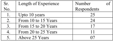 Table 1.      Experience of Respondents and their Numbers  