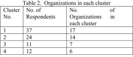 Table 2.  Organizations in each cluster  