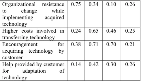 Table 6.  Results of Cluster wise Univariate Analysis  