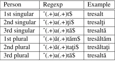 Table 1: Rule 14 modelling ”a tres˘alta”