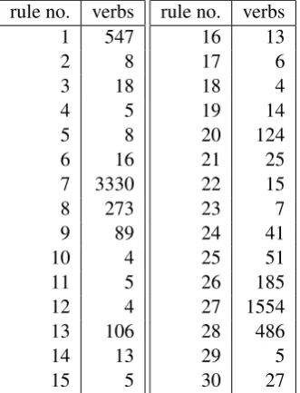 Table 2: Number of verbs captured by each of our rules