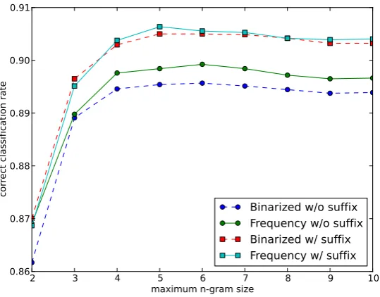 Figure 1: 10-fold cross validation scores for various combination of parameters. Only the values correspondingto the best Cregularization parameters are shown.