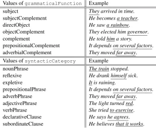 Figure 1: Selected classes of Subcat-LMF.