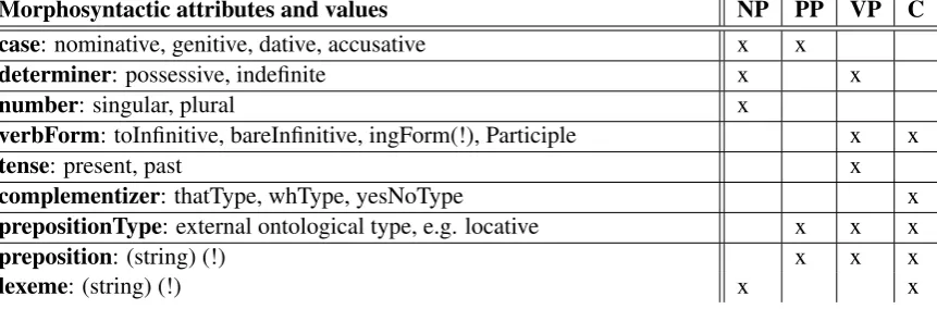 Table 2: Morphosyntactic attributes of SyntacticArgument and phrase types for which the attributes areappropriate (NP: noun phrase, PP: prepositional phrase, VP: verb phrase, C: clause)