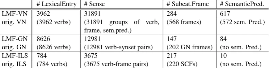 Table 3: Evaluation of the automatic conversion. Numbers of Subcat-LMF instances in the converted lexiconscompared to numbers of corresponding units in original lexicons.