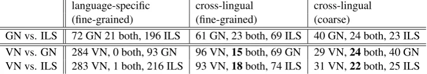 Table 4: Comparison of lexicon pairs regarding SCF overlap and complementary SCFs.