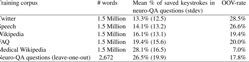 Table 4: Results for the neuro-QA questions only in terms of percentages of saved keystrokes, usingdifferent training sets