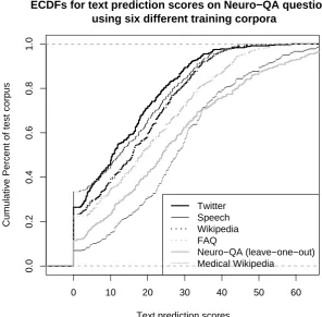 Figure 3: Empirical CDFs for text prediction scores on Neuro-QA data. Note that the curves that are atthe bottom-right side represent the better-performing settings.
