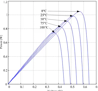 Fig. 5(a) I-V output characteristics with different Tc. 