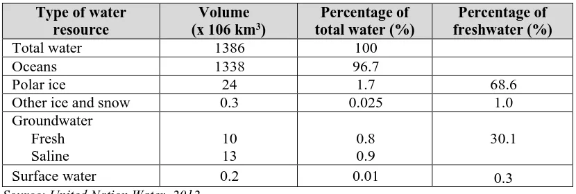Table 1.1: Fraction of water resource 