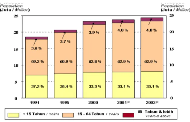 Figure 1.1: Population of Malaysia by age group 