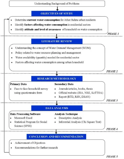 Figure 1.2: Flow chart of the research methodology 
