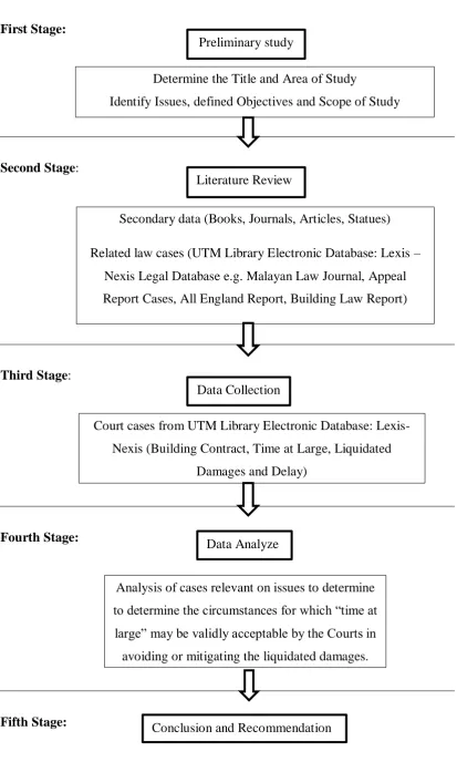 Figure 1.6 Research Methodology Flowcharts 