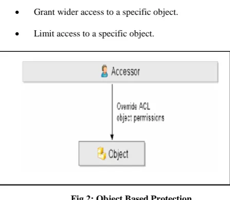 Fig 2: Object Based Protection 