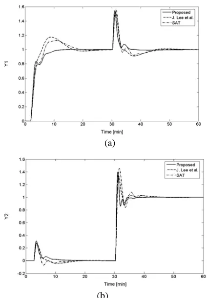 Fig. 2 Closed-loop responses for VL column by sequential set-point changes in loop 1 and loop 2