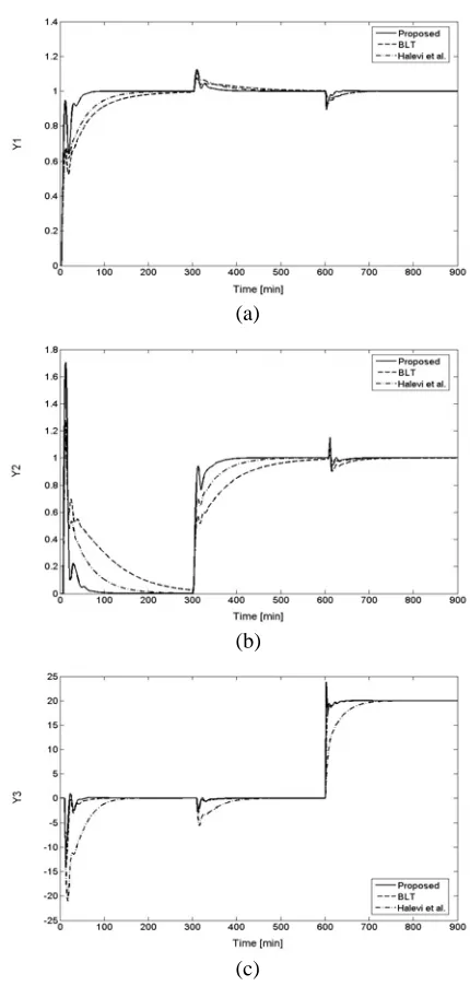 Table II: Controller parameters and performance indices by the various methods: OR column  