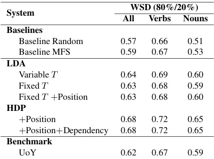 Table 1: WSD F-score over the SemEval-2010 dataset