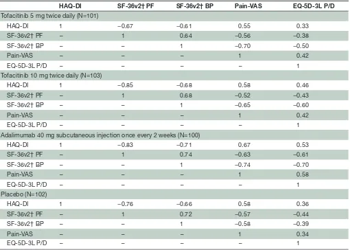 Table 2 Correlation analyses of PRO endpoints at month 3