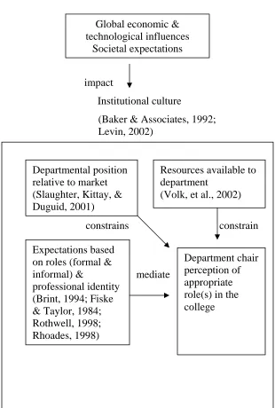 Figure 1. Creation of department chair role perceptions