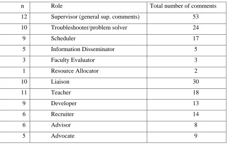 Table 2. Roles identified by all department chairs 