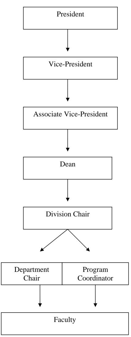 Figure 2. Organizational structure from faculty to president at MCC 