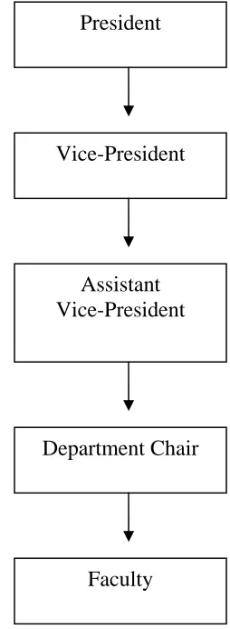 Figure 3. Organizational structure from faculty to president at RCC