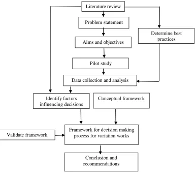 Figure 1.1 Flowchart of research methodology 