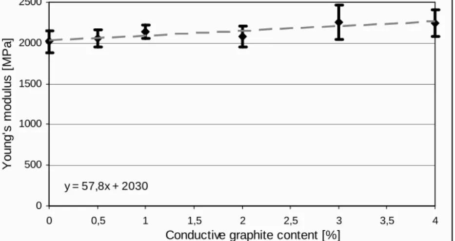 Figure 4. The Young’s modulus of conductive graphite 