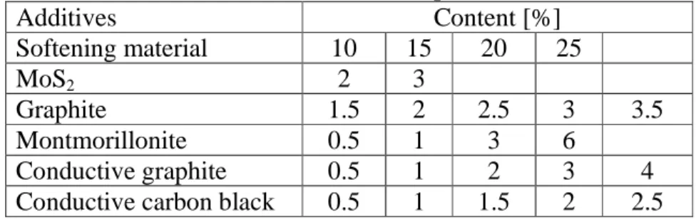 Table 1. Additives selected for research plan 